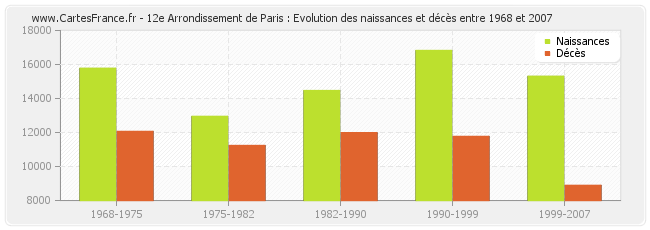 12e Arrondissement de Paris : Evolution des naissances et décès entre 1968 et 2007